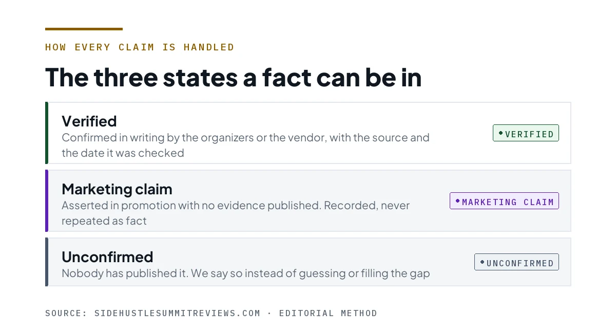 The three claim states: verified, marketing claim and unconfirmed