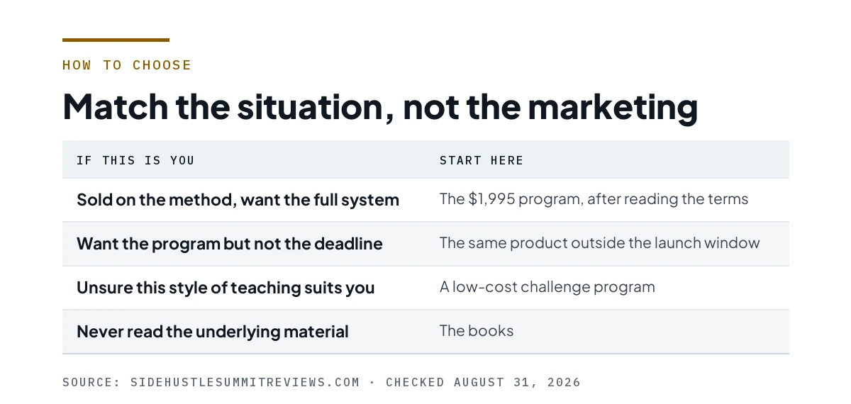 Table matching four buyer situations to a recommended starting point.