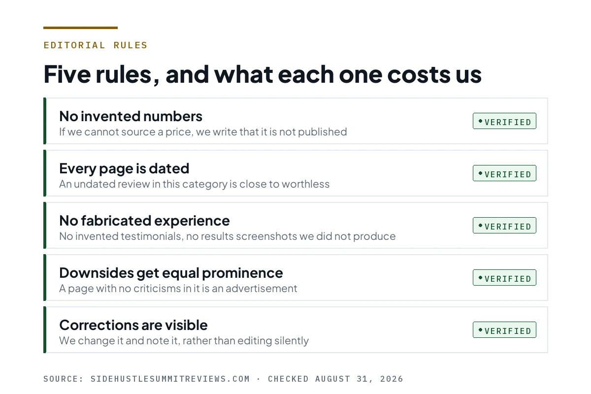 Five rows listing the editorial rules, from no invented numbers to visible corrections.