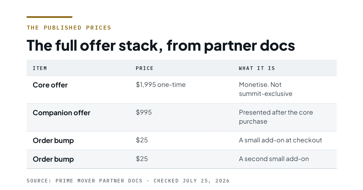 Table of the published offer stack: $1,995 core, $995 companion, two $25 order bumps.