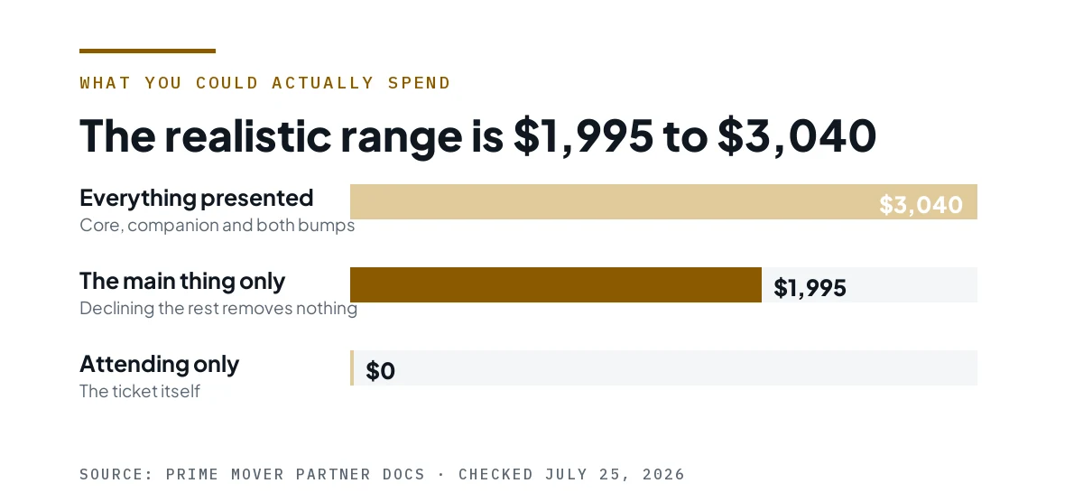 Bar chart showing the spend range from $0 to attend, $1,995 for the main offer, up to $3,040 for everything.