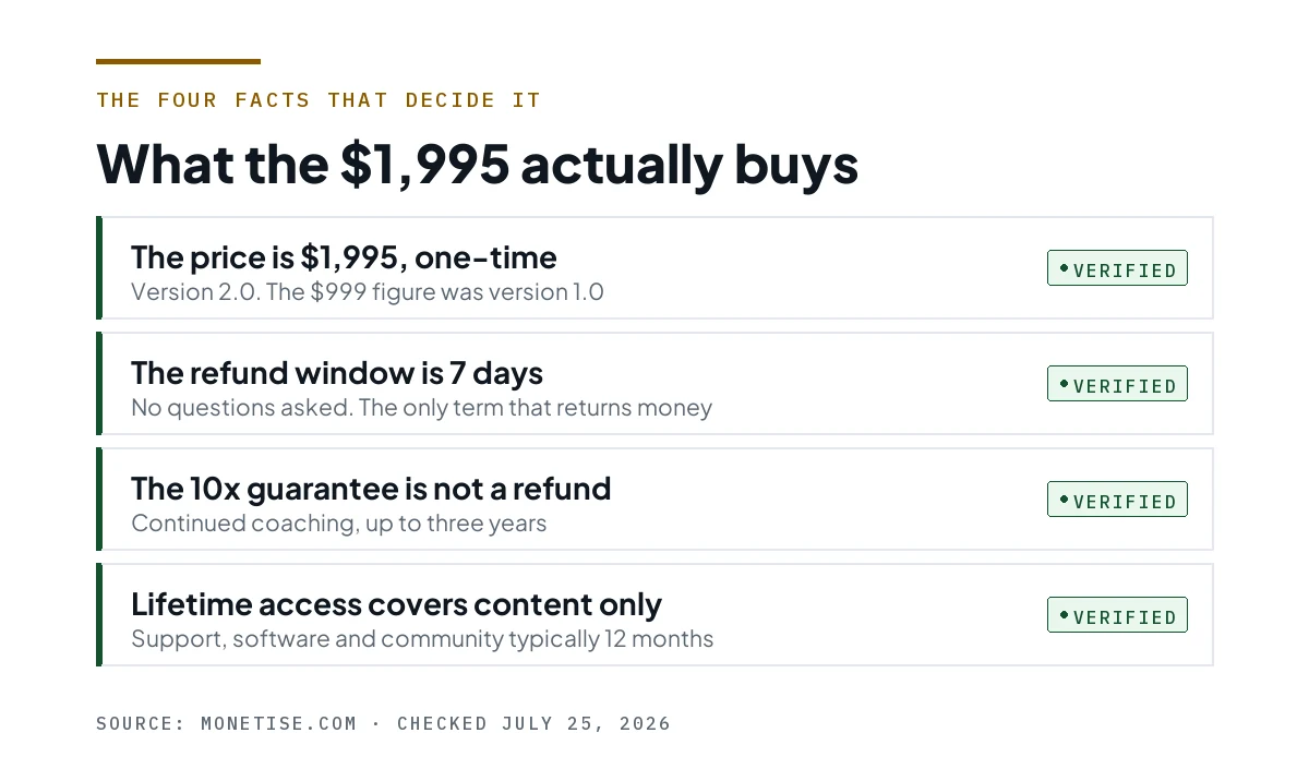 Four verified rows: the price is $1,995, the refund window is 7 days, the 10x guarantee is not a refund, and lifetime access covers content only.
