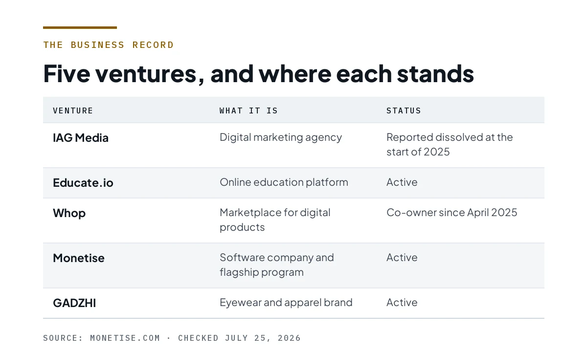 Table of five ventures with their status, from IAG Media to GADZHI.