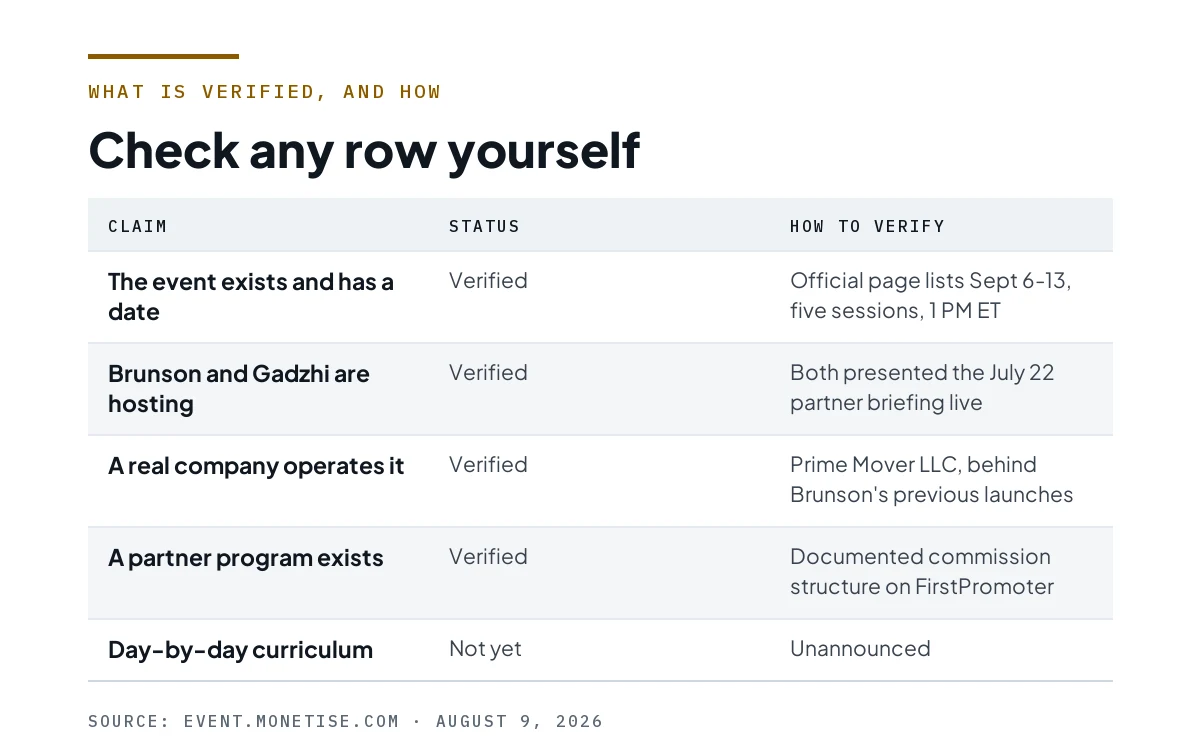 Table of five claims with their status and how to verify each one yourself.