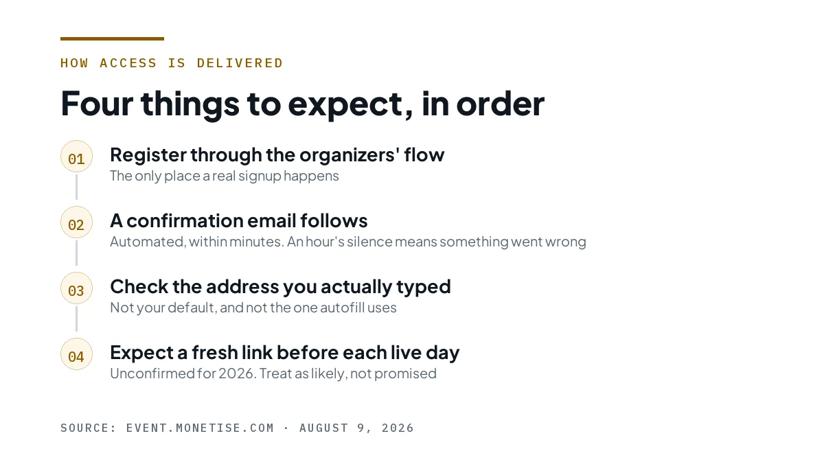 Four numbered steps describing how event access is delivered by email.