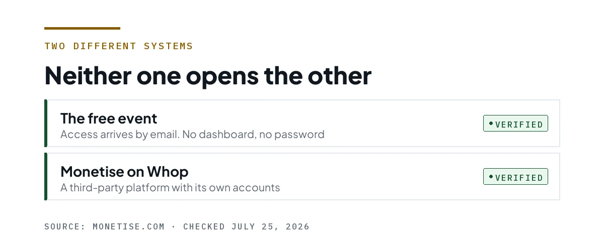 Two rows separating the free event's email access from the Whop platform account for Monetise.