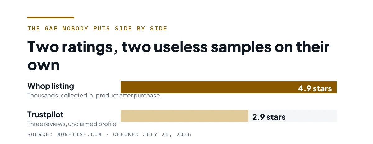 Bar chart comparing a 4.9 Whop rating against a 2.9 Trustpilot rating.
