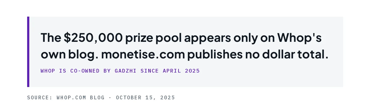 Pull quote noting the $250,000 prize pool appears only on Whop's own blog, which Gadzhi co-owns.