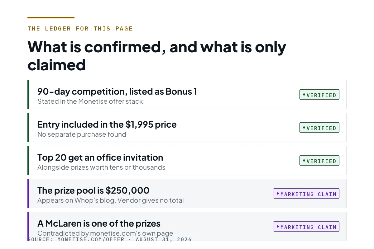 Five ledger rows separating three verified facts from two marketing claims.