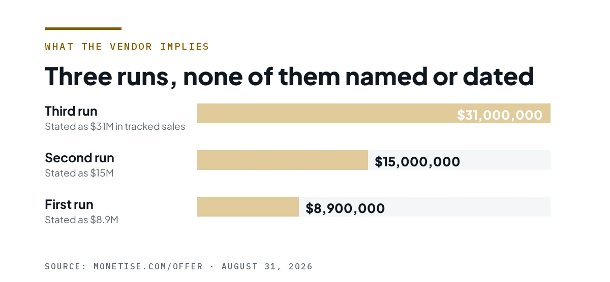 Bar chart of three stated runs: $8.9M, then $15M, then $31M in tracked sales.