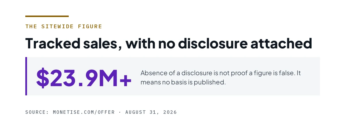 Figure showing the $23.9M sitewide tracked-sales figure carries no disclosure.