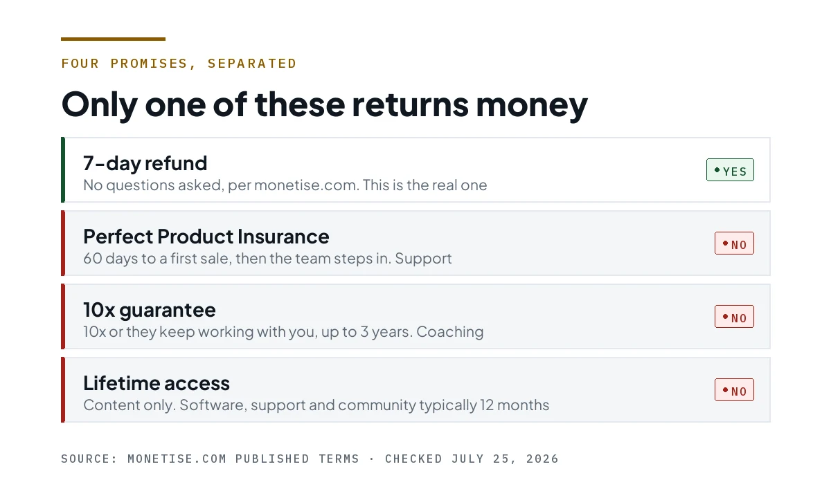 Four rows showing that only the 7-day refund returns money; the other three return support, coaching or content access.