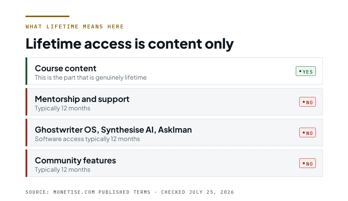 Four rows separating lifetime course content from mentorship, software and community, each typically 12 months.