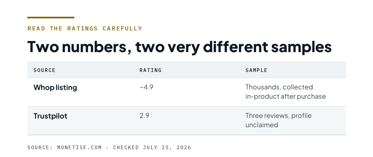 Table comparing a 4.9 Whop rating from thousands of in-product reviews against a 2.9 Trustpilot rating from three reviews.