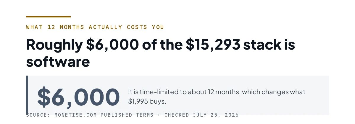 Figure showing roughly $6,000 of the $15,293 stated stack is time-limited software.
