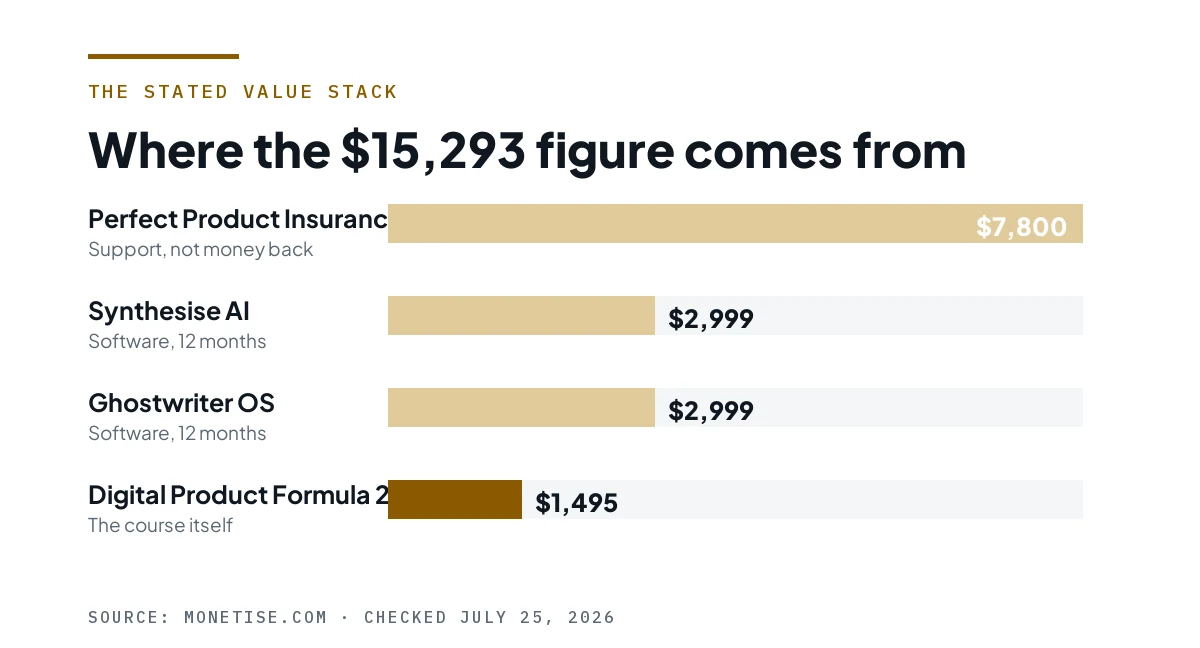 Bar chart of the stated value stack: Perfect Product Insurance $7,800, Synthesise AI $2,999, Ghostwriter OS $2,999, Digital Product Formula 2.0 $1,495.