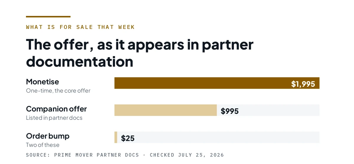 Bar chart of the offer stack: Monetise at $1,995, a companion offer at $995, and two $25 order bumps.