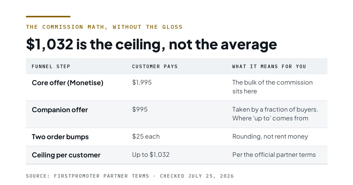 Table of the funnel steps and what each pays, with the $1,032 ceiling.