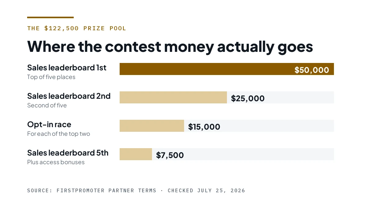 Bar chart of the contest payouts across the sales leaderboard and opt-in race.