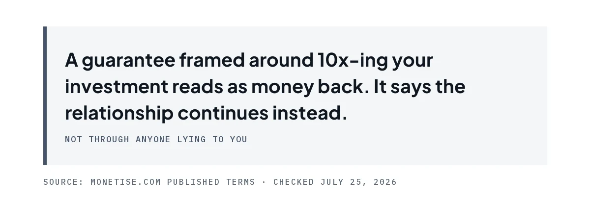Pull quote explaining the 10x guarantee reads as money back but continues the relationship instead.