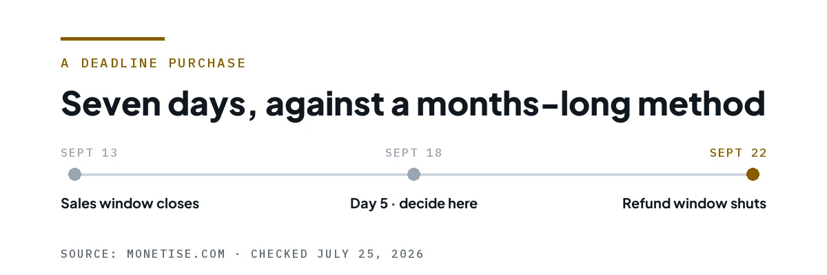 Timeline showing the sales window closing September 13, day five falling on September 18, and the refund window shutting September 22.