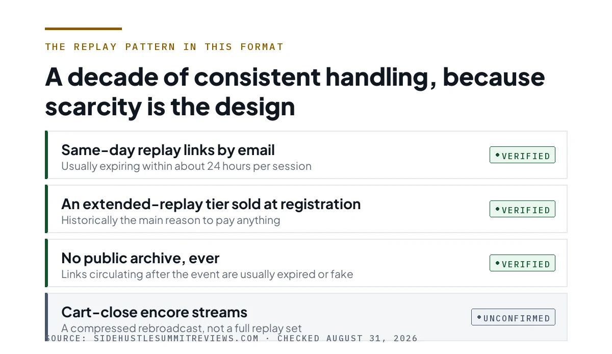 Four rows describing the consistent replay pattern across a decade of events in this format.