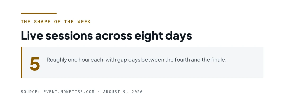 Figure showing five live sessions across eight days.