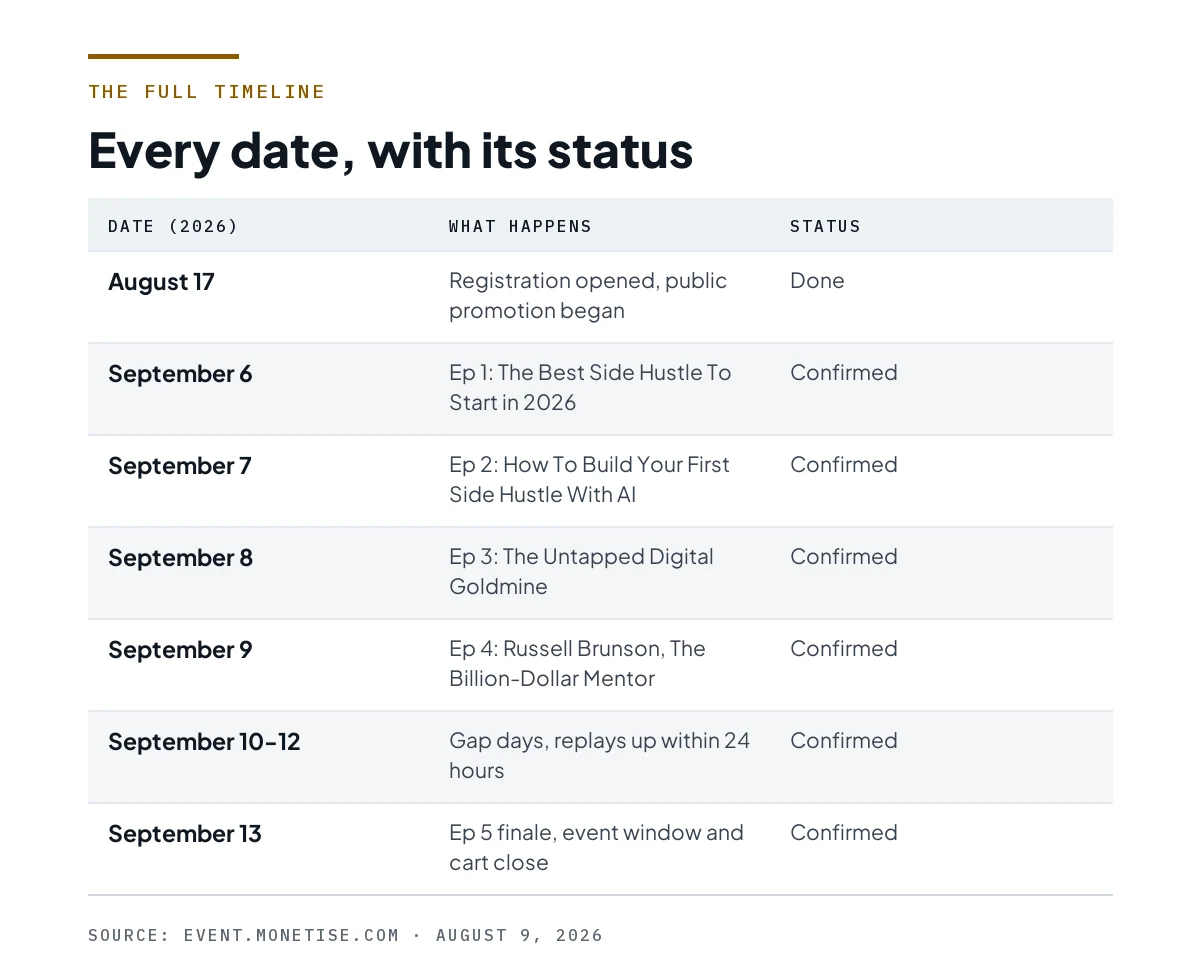 Table of every date from registration opening on August 17 through the September 13 cart close.