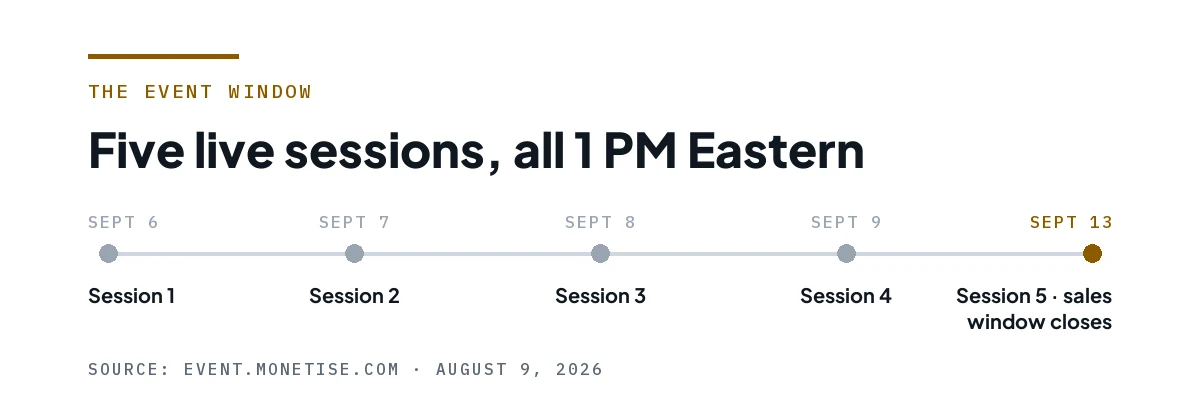Timeline of five live sessions on September 6, 7, 8, 9 and 13, all at 1 PM Eastern, with the sales window closing on the 13th.
