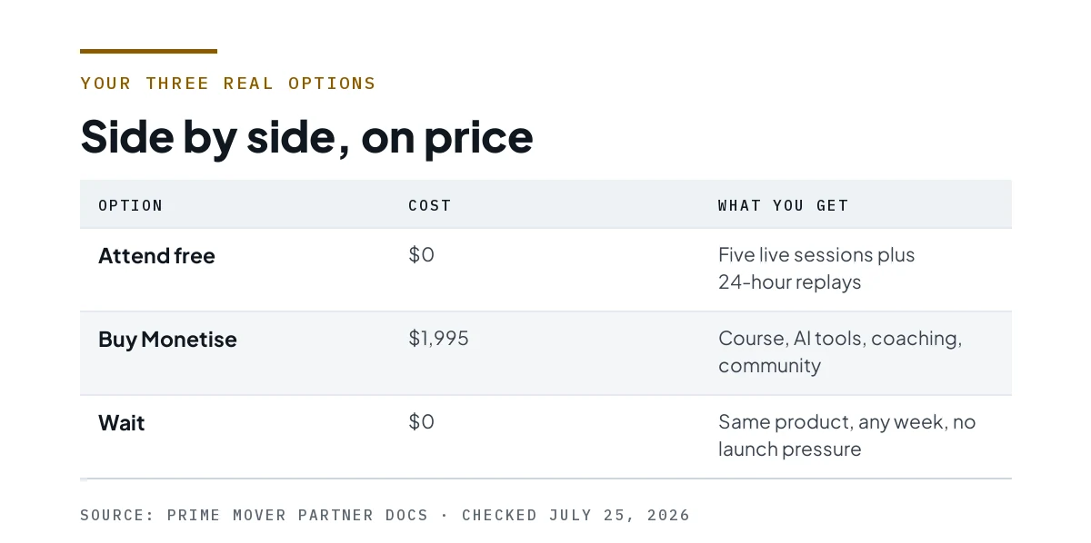 Table comparing attending free at $0, buying Monetise at $1,995, and waiting at $0.