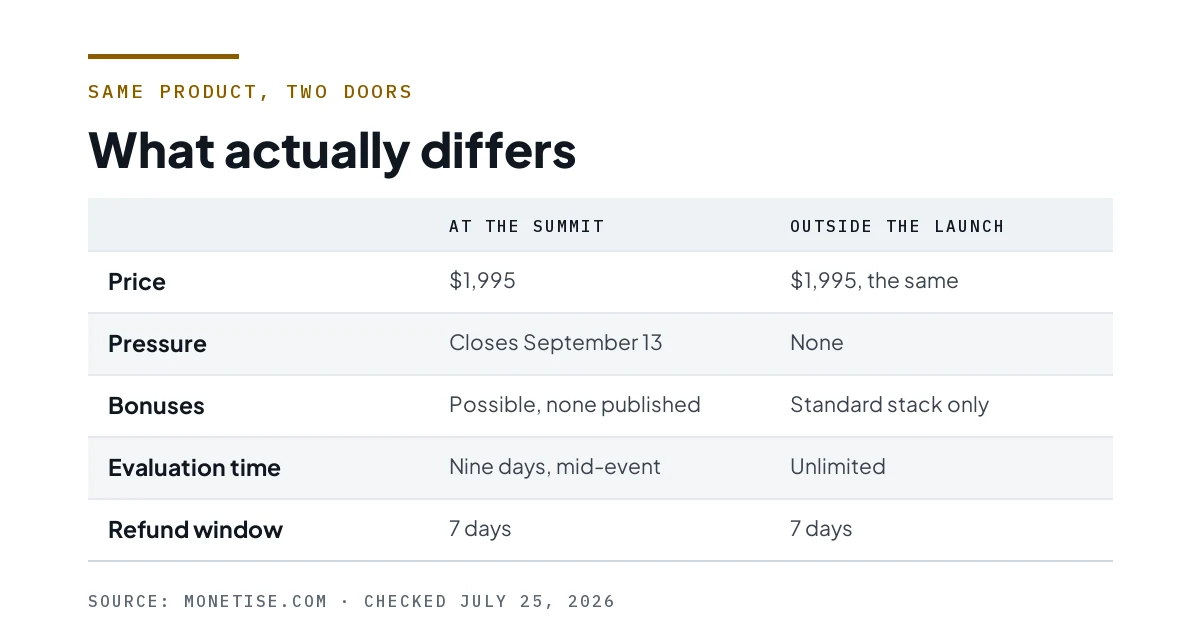 Table comparing buying at the summit against buying outside the launch on price, pressure, bonuses, evaluation time and refund window.