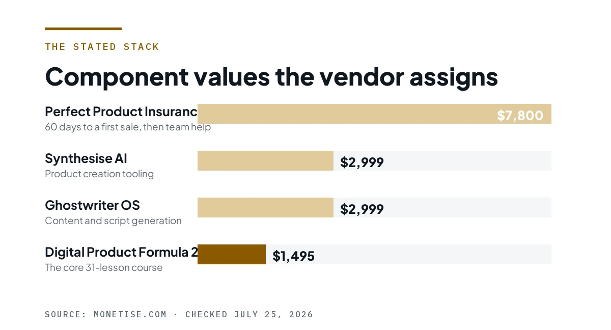 Bar chart of component values the vendor assigns across the stack.