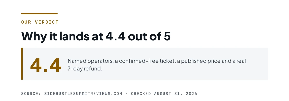Scorecard reading 4.4 out of 5 for the Side Hustle Summit, with the four reasons it earns that score.
