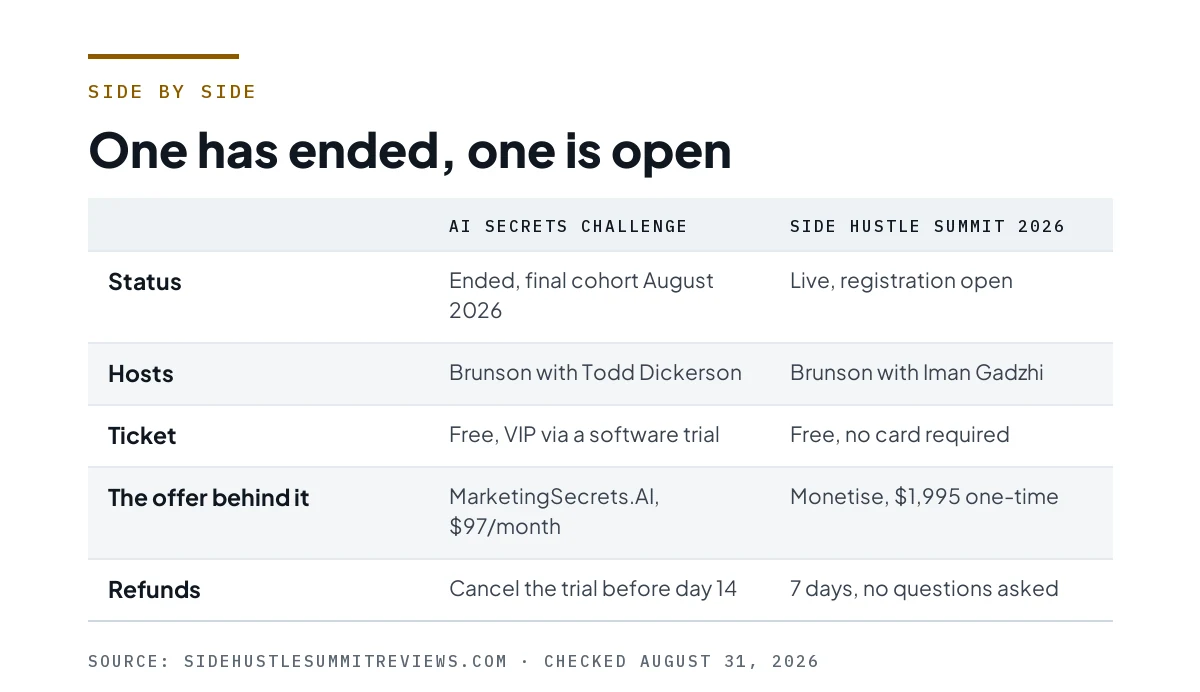 Table comparing the AI Secrets Challenge and the Side Hustle Summit across status, hosts, ticket, offer and refunds.