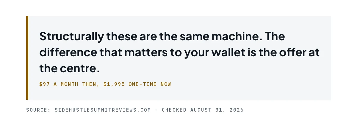 Pull quote noting both events are structurally the same machine with a different offer at the centre.