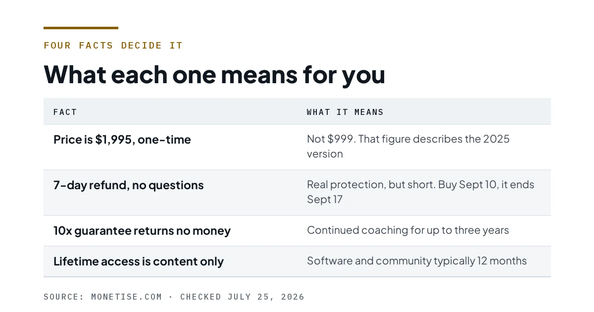 Table of four facts and what each means for the buyer.
