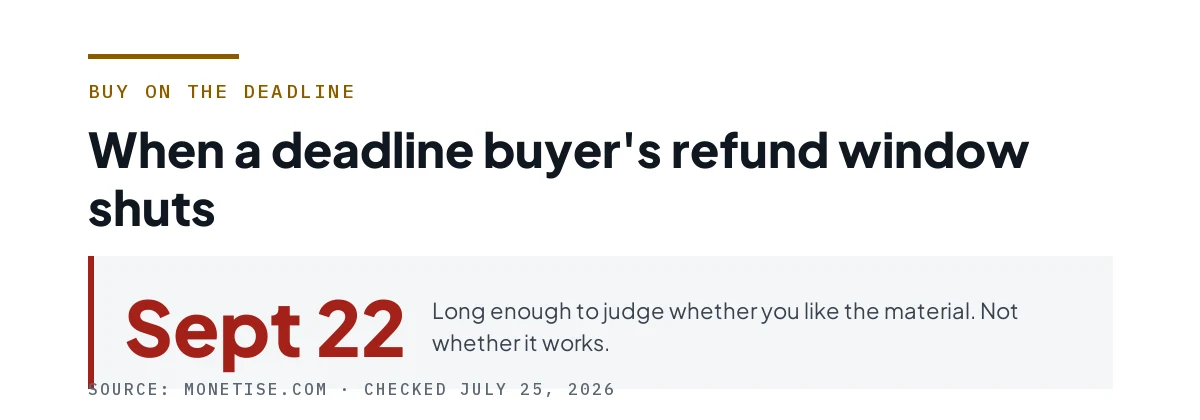 Figure showing a deadline purchase leaves the refund window shutting around September 22.