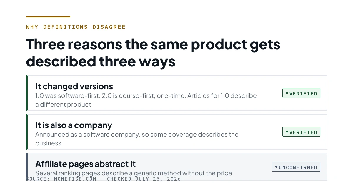 Three rows explaining why definitions of Monetise disagree.