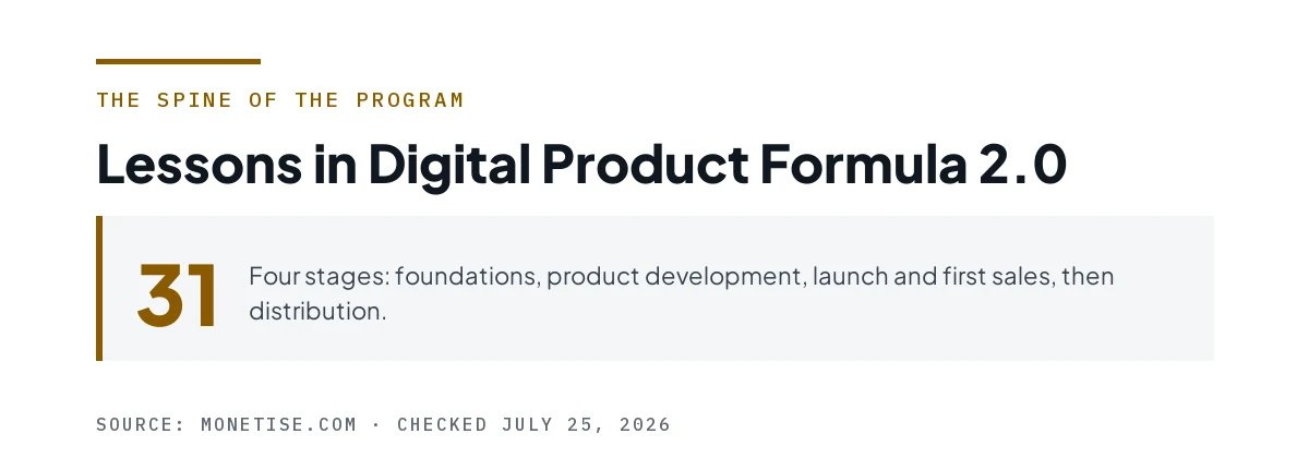 Figure showing Digital Product Formula 2.0 runs to 31 lessons across four stages.