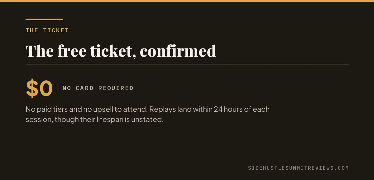 Editorial card: the Side Hustle Summit ticket is $0 with no card required