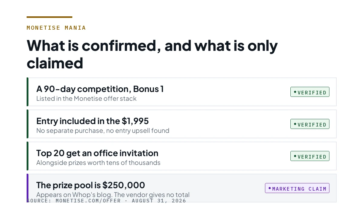 Monetise Mania claims sorted into verified, marketing claim and unconfirmed