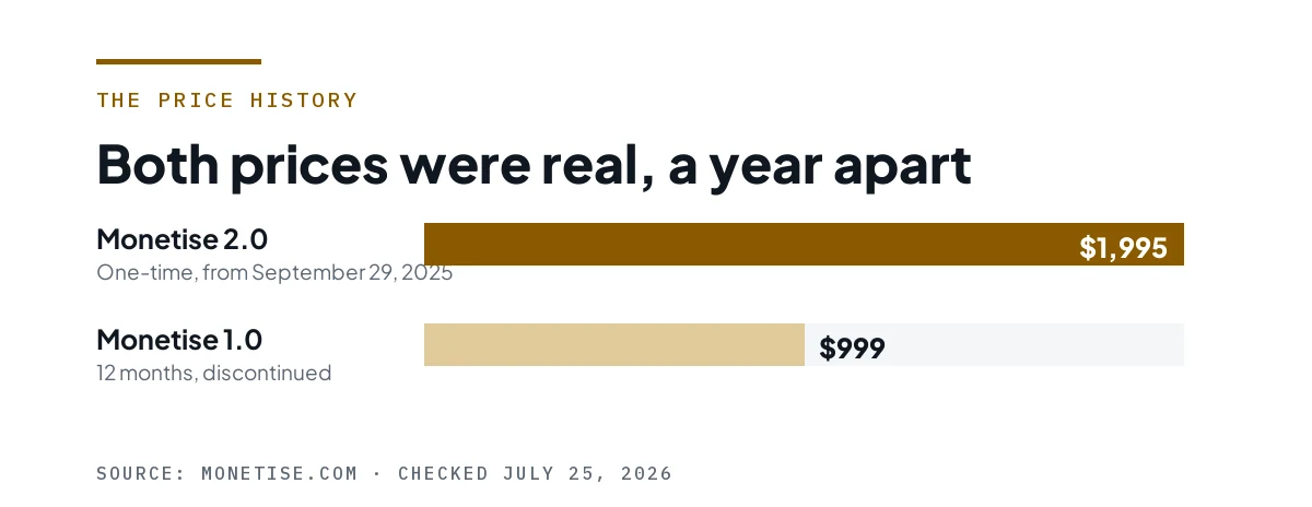Monetise 1.0 at $999 in January 2025 against Monetise 2.0 at $1,995 from September 2025