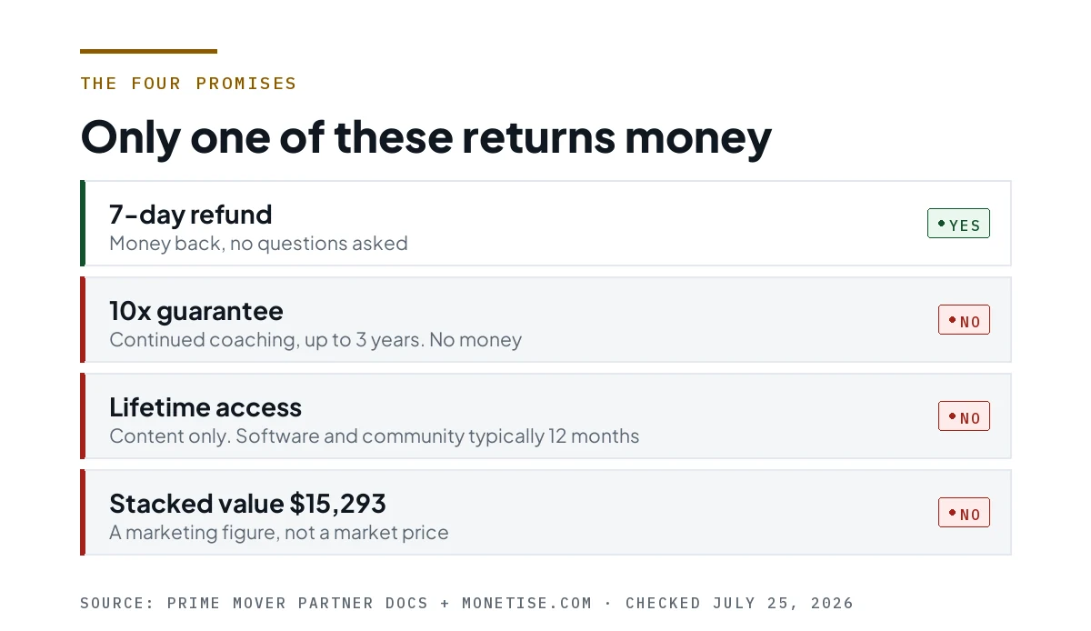 Four promises compared: only the 7-day refund returns money